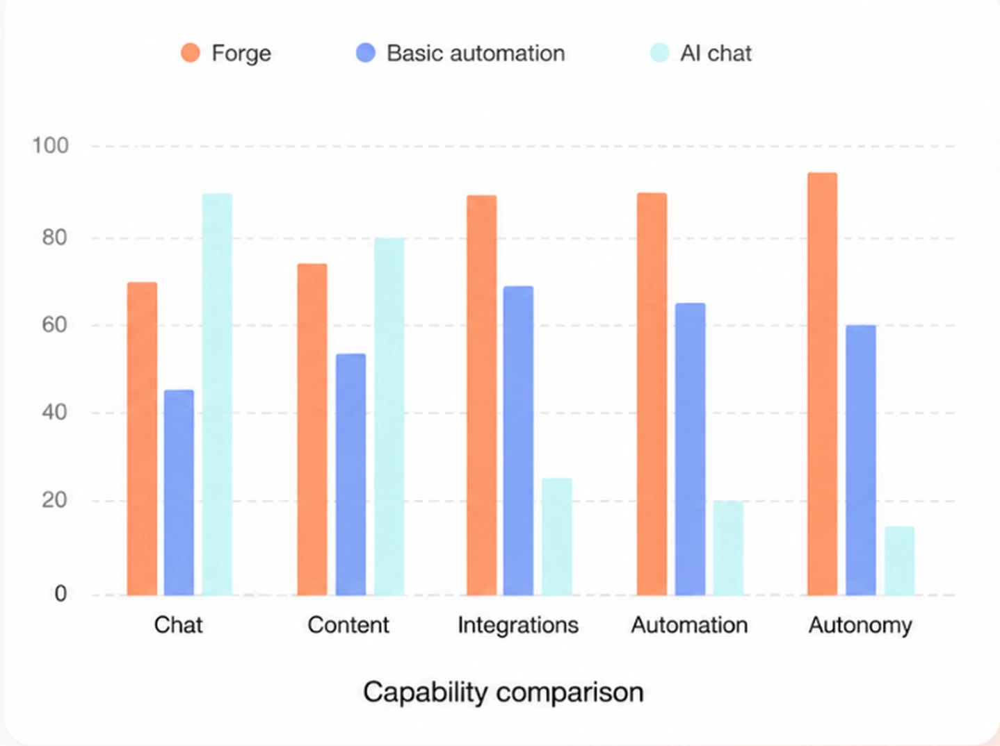 Capability comparison: Forge scores highest on integrations, automation and autonomy, ahead of basic automation tools and AI chat.